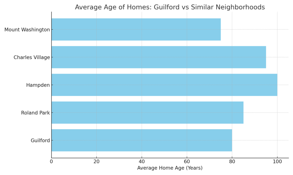 Baltimores Guilford / Home Age Comparisions.