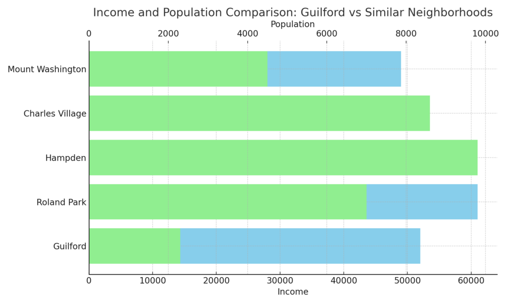 Baltimores-Guilford_-Income-and-Polulation.png
