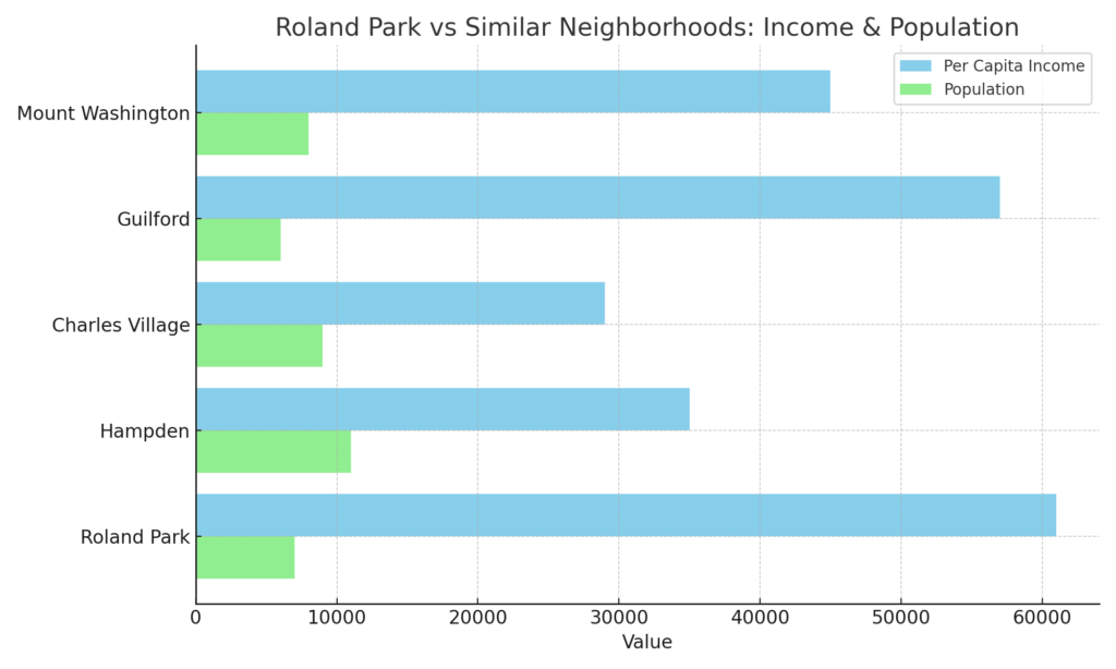 roland_park_income_population