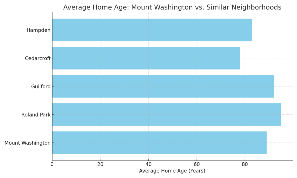 Mt-Washington-Baltimore-Denied-Insurance-Claim-Lawyer-Eric-T.-Kirk_average_home_age_mount_washington-