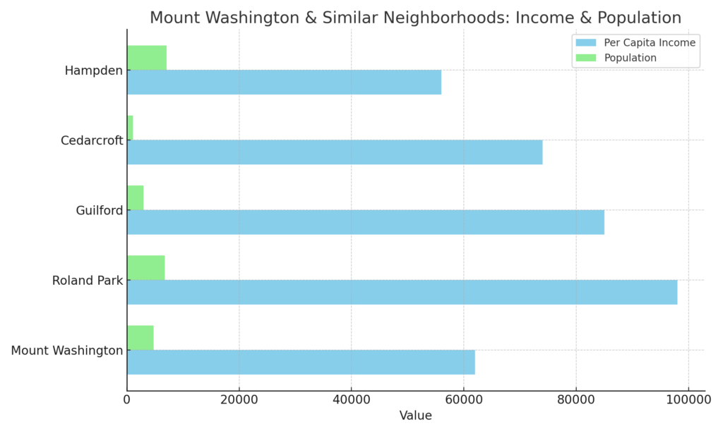 Mt-Washington-Baltimore-Denied-Insurance-Claim-Lawyer-Eric-T.-Kirk_income_population_mount_washington-