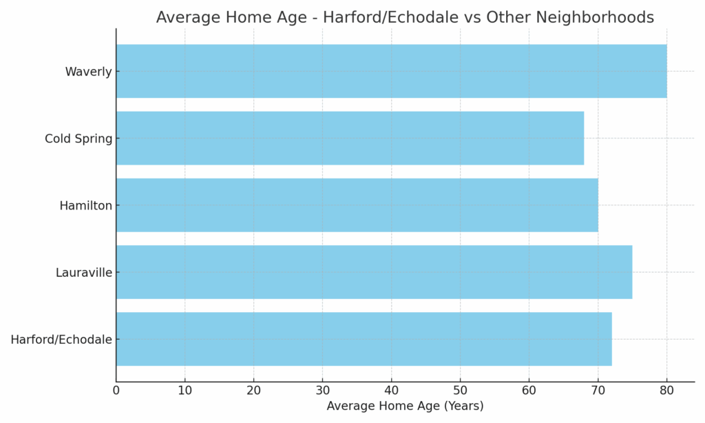 Average Home Age
Alt: Harford/Echodale 21214 insurance claim denial lawyer infographic showing average home age compared to Lauraville, Hamilton, Cold Spring, and Waverly.