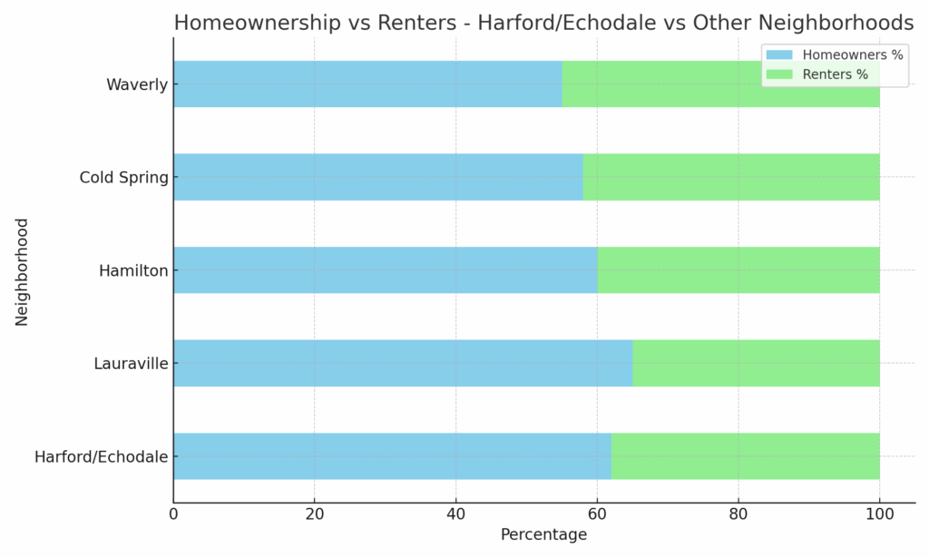 Homeownership vs Renters
Alt: Harford/Echodale 21214 insurance claim denial lawyer infographic comparing percentage of homeowners versus renters with Lauraville, Hamilton, Cold Spring, and Waverly