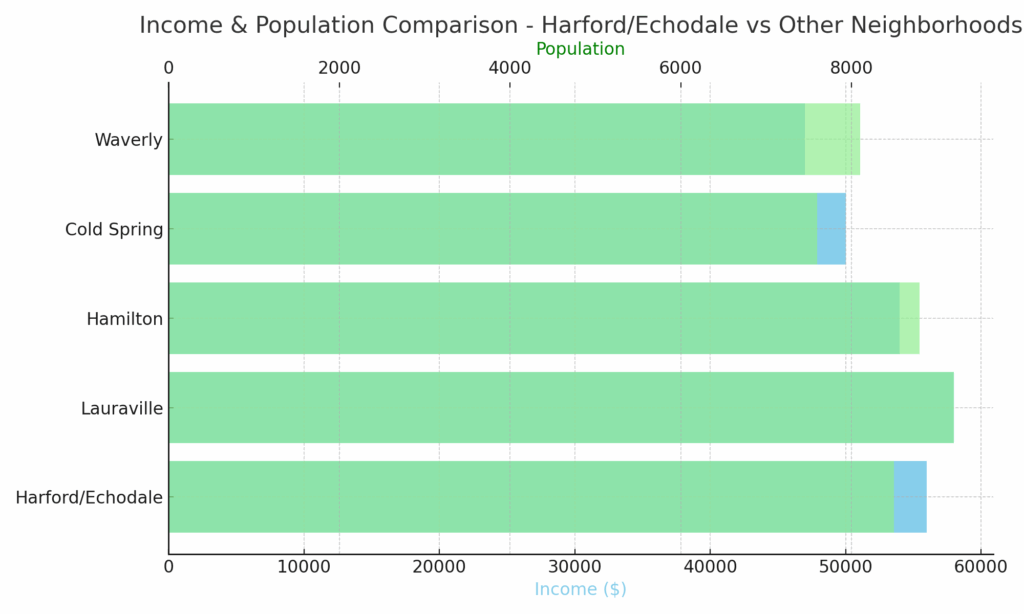 Alt: Harford/Echodale 21214 insurance claim denial lawyer infographic comparing per capita income and population with Lauraville, Hamilton, Cold Spring, and Waverly in Baltimore.