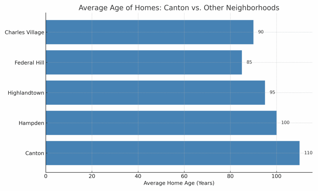 Average home age in Canton 21224 compared to Hampden, Highlandtown, Federal Hill, and Charles Village — older housing stock can contribute to insurance claim denials