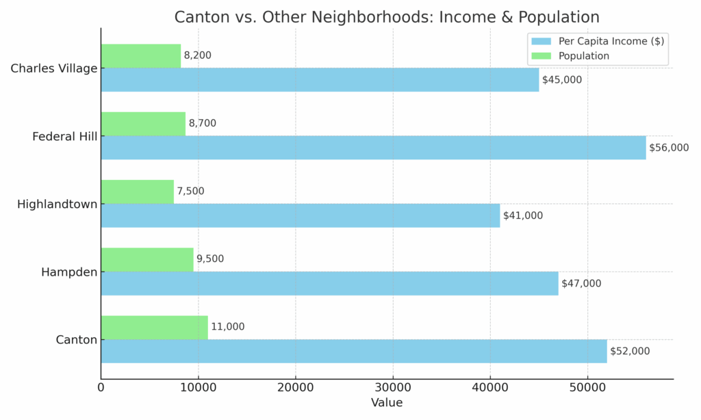 This infographic shows per capita income and population for Canton 21224 compared to Hampden, Highlandtown, Federal Hill, and Charles Village — illustrating socioeconomic and housing context relevant to insurance claim patterns