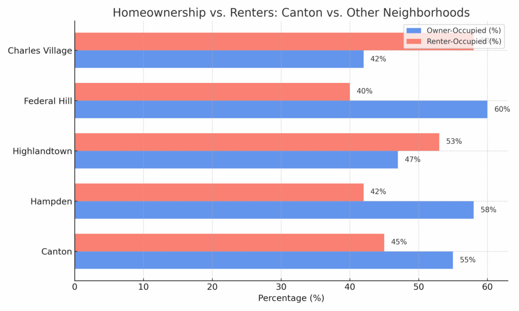 Comparison of homeowners versus renters in Canton 21224 and four other Baltimore neighborhoods — ownership trends can influence insurance claim denial risks