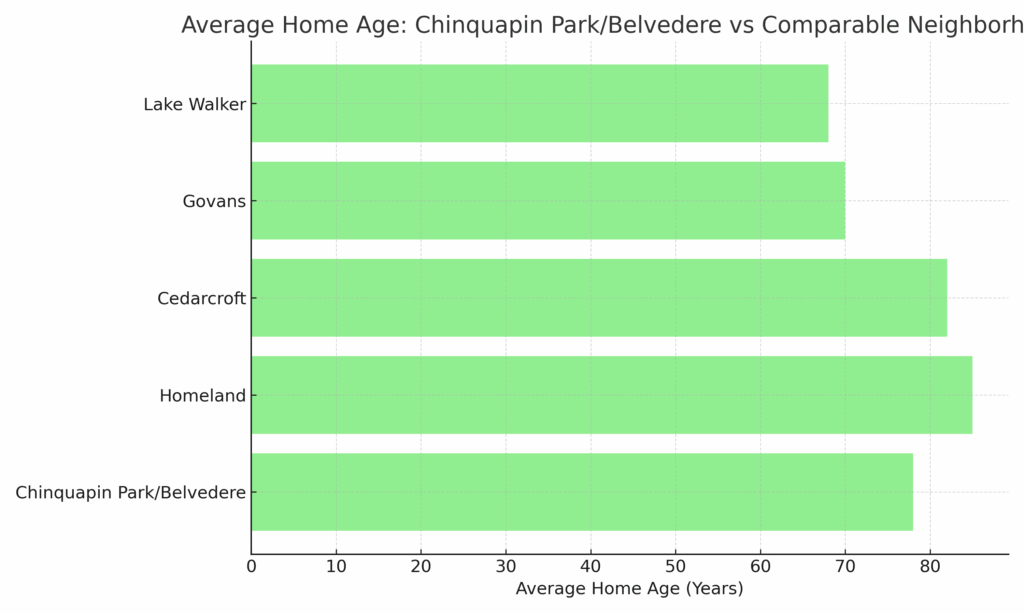Comparison of population and per capita income in Baltimore’s Chinquapin Park/Belvedere 21212, Homeland, Cedarcroft, Govans, and Lake Walker — data visual by Eric T. Kirk, Baltimore Insurance Claim Denial Lawyer.