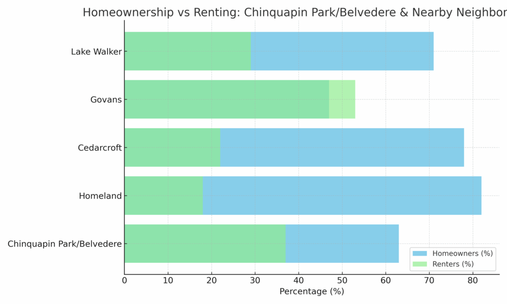 Comparison of homeowners and renters in Baltimore’s Chinquapin Park/Belvedere 21212 and nearby neighborhoods Homeland, Cedarcroft, Govans, and Lake Walker — chart by Eric T. Kirk.”
Title: “Homeownership vs Renting — Chinquapin Park/Belvedere 21212