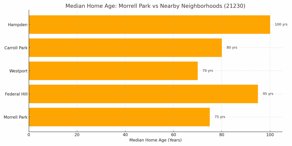 Median home age in Morrell Park, Federal Hill, Westport, Carroll Park, and Hampden neighborhoods of Baltimore, highlighting older housing stock.”