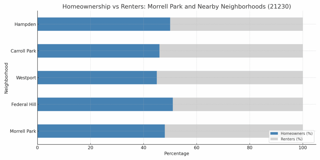 “Homeownership versus renters rate in Morrell Park and nearby Baltimore neighborhoods including Federal Hill, Westport, Carroll Park, and Hampden.”