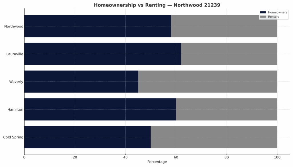 Stacked bar chart comparing homeowners and renters in Northwood Baltimore 21239 and nearby neighborhoods.”