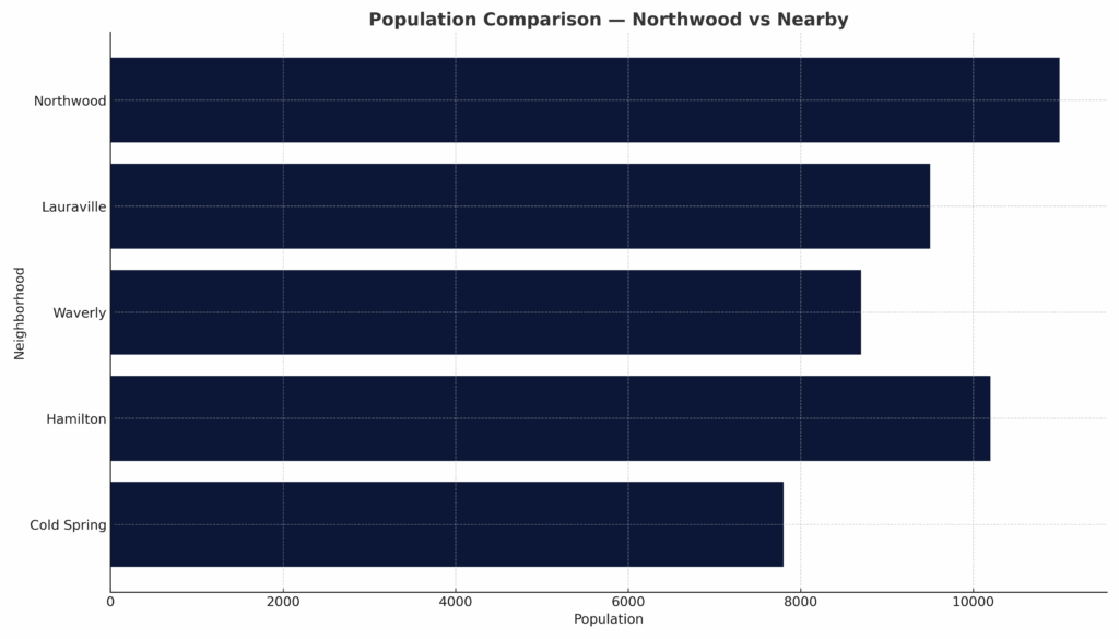 “Population comparison chart showing Northwood Baltimore 21239 and nearby neighborhoods.”