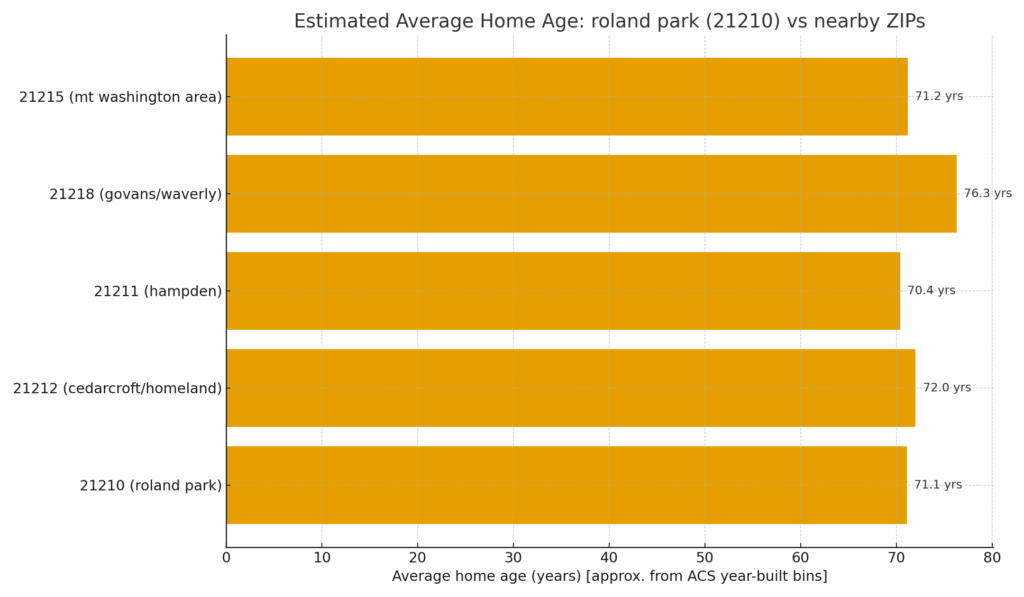 “Estimated average home age in roland park 21210 versus four nearby ZIPs, calculated from ACS year-built bins.”