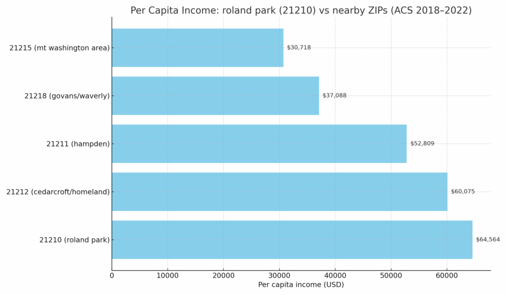 “Per capita income comparison for roland park 21210 and nearby Baltimore ZIPs; bar chart created by Eric T. Kirk — Baltimore Personal Injury Lawyer.”
