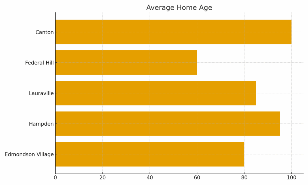 Horizontal bar chart showing average age of homes in Edmondson Village 21229 and similar Baltimore neighborhoods.