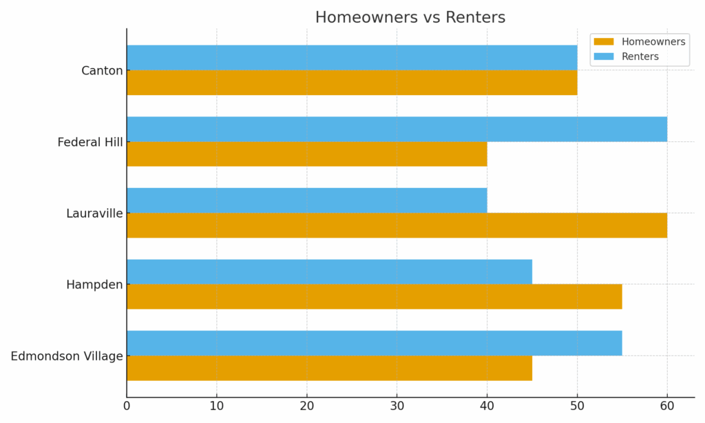 “Horizontal bar chart comparing per-capita income in Edmondson Village 21229 and nearby Baltimore neighborhoods.”