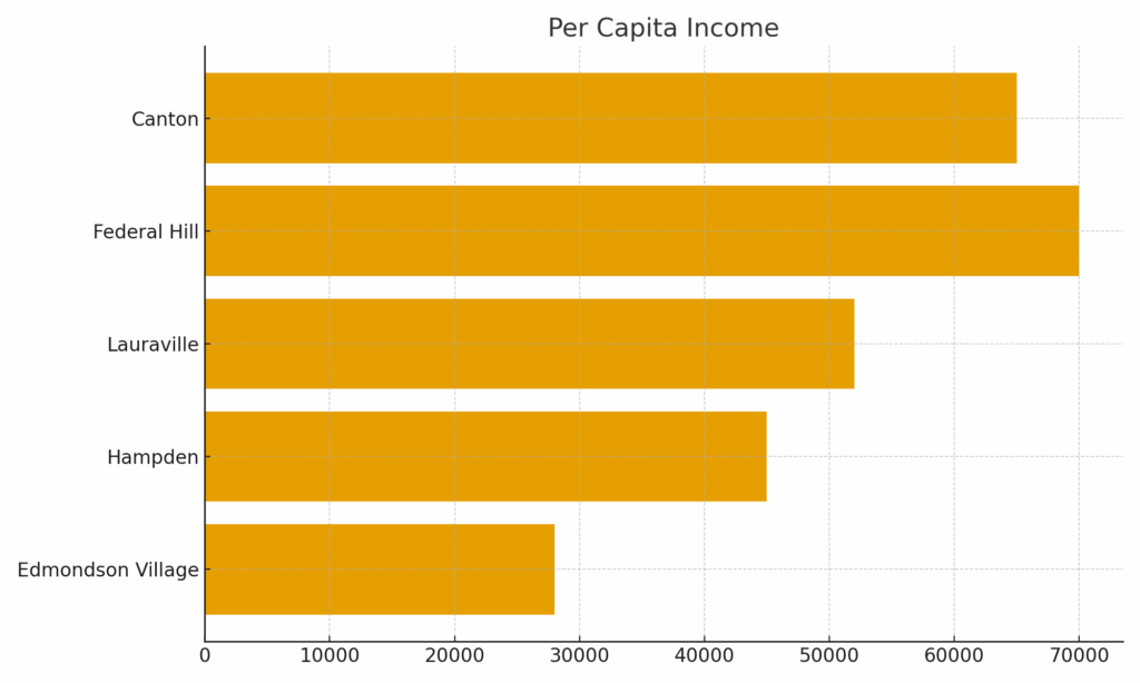 A horizontal income comparison chart featuring Edmondson Village 21229 and four additional Baltimore neighborhoods