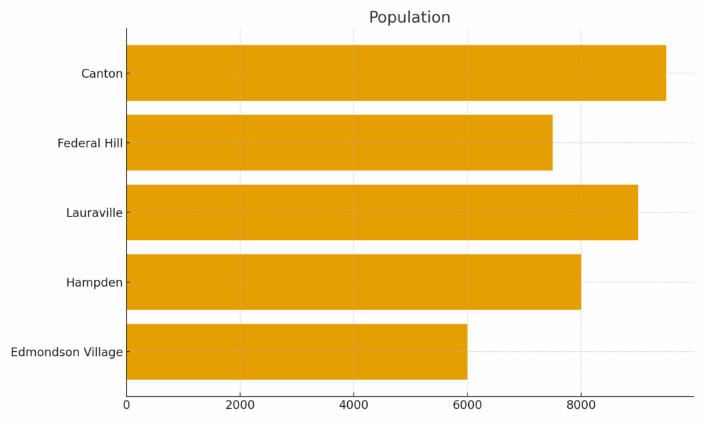 Horizontal bar chart illustrating population size in Edmondson Village 21229 compared to four nearby Baltimore neighborhoods.