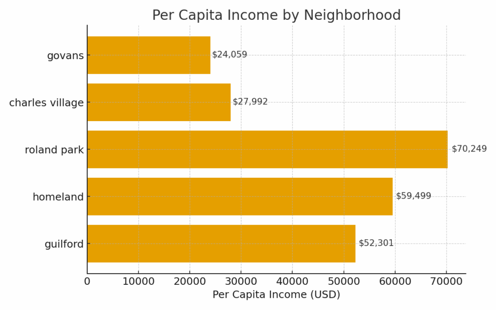 “Horizontal bar chart comparing per capita income for Guilford (21218) and nearby Baltimore neighborhoods, showing higher household earnings.”