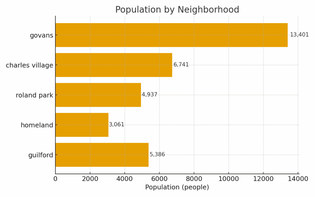 “Horizontal bar chart displaying population counts in Guilford (21218) versus surrounding Baltimore neighborhoods, highlighting local household density.”