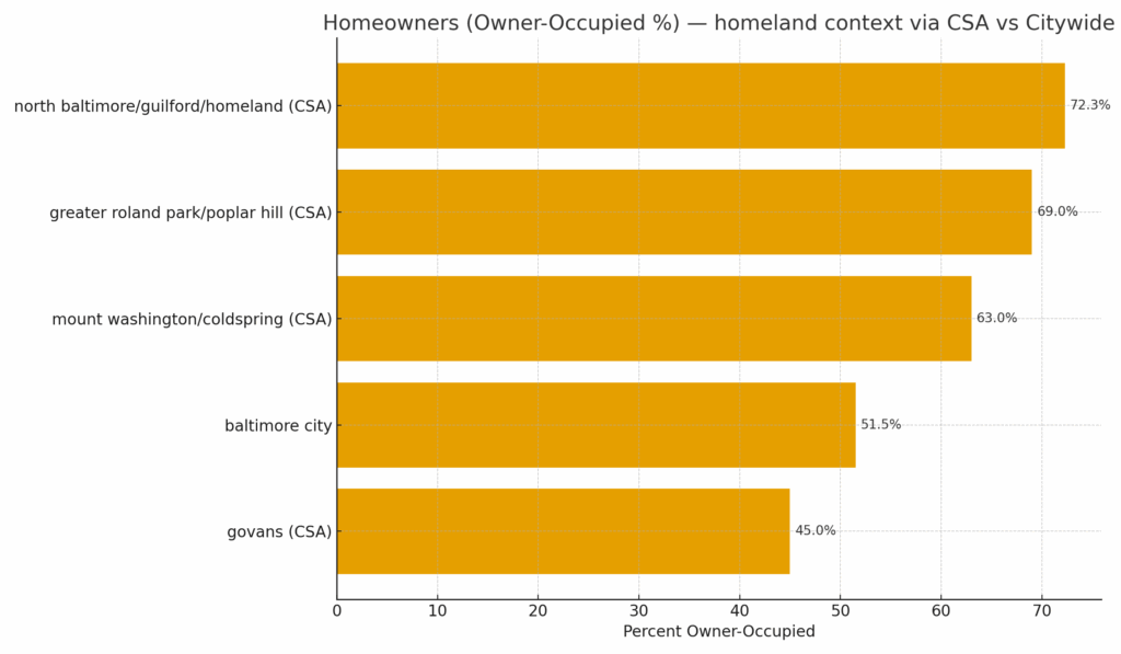 “Horizontal bar chart comparing neighborhood population in Homeland (21212) against similar Baltimore neighborhoods, illustrating regional housing and claim-volume dynamics.”
