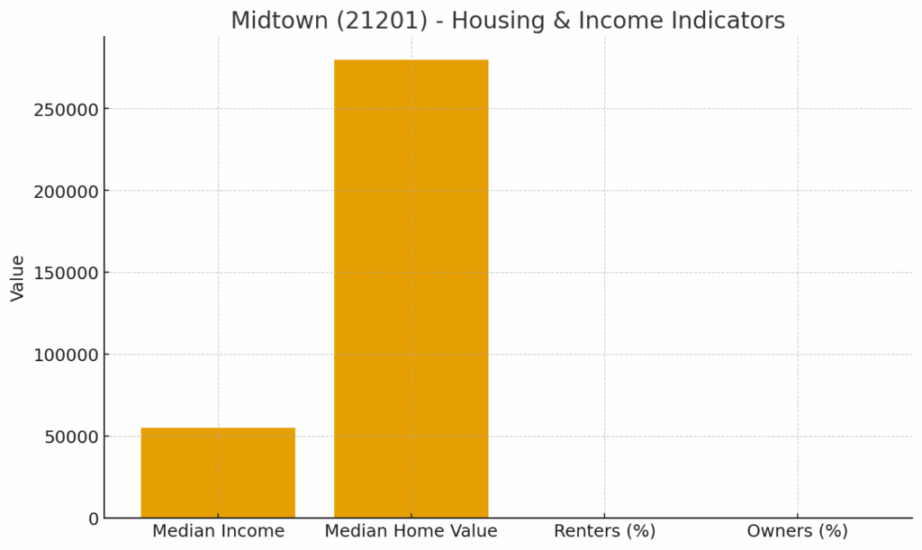 “Infographic presenting Midtown (21201), Baltimore household indicators including median income, median home value, and renter vs. owner distribution; contextualized for property insurance denial claims. Eric T. Kirk — Baltimore Insurance Claim Denial Lawyer.”