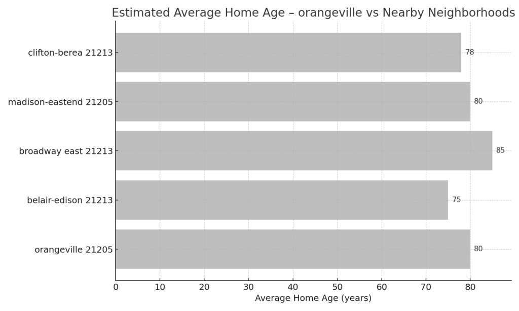 “Horizontal bar chart comparing estimated average home age in orangeville 21205 against other East Baltimore neighborhoods, emphasizing older housing stock tied to homeowners insurance disputes. Eric T. Kirk — Baltimore Personal Injury Lawyer.”