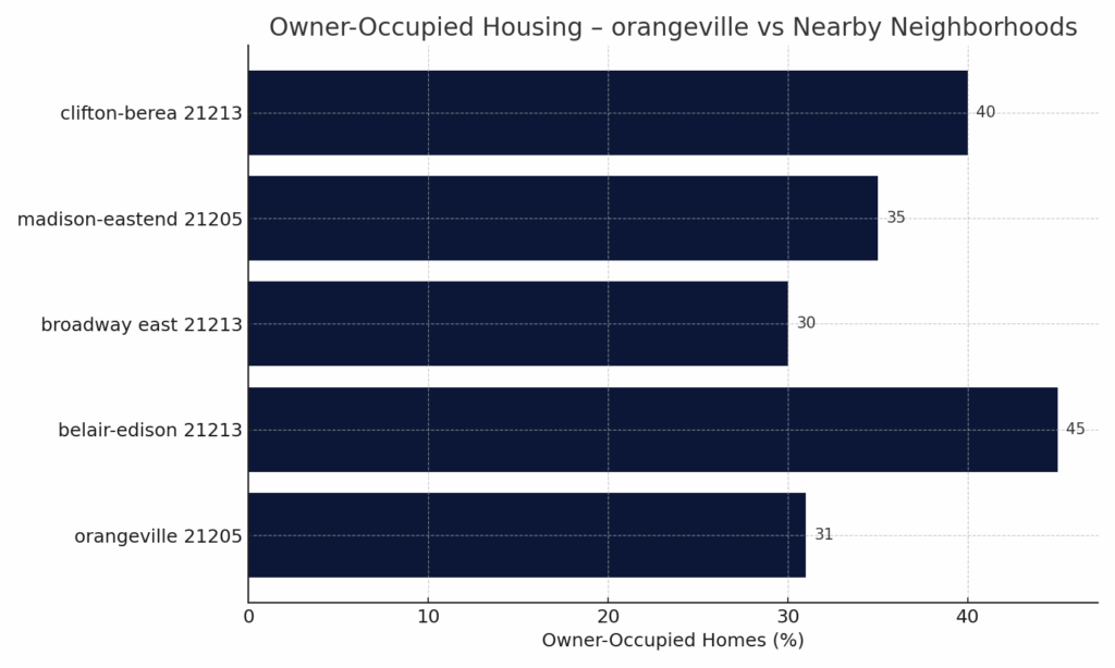 “Horizontal bar chart comparing owner-occupied housing percentages in orangeville 21205 and nearby Baltimore neighborhoods, underscoring the balance of homeowners versus renters in insurance denial matters. Eric T. Kirk — Baltimore Personal Injury Lawyer.”