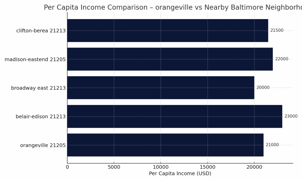 “Horizontal bar chart comparing per capita income in orangeville 21205 and nearby East Baltimore neighborhoods, illustrating modest income levels relevant to insurance claim denial risks. Eric T. Kirk — Baltimore Personal Injury Lawyer.”