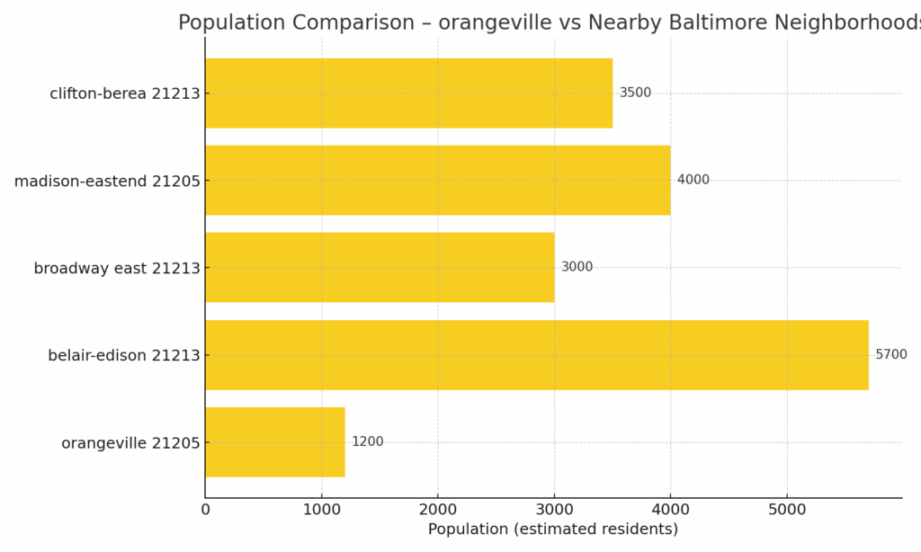 “Horizontal bar chart showing population estimates for orangeville 21205 and comparable Baltimore neighborhoods, highlighting the smaller residential base for local insurance denial cases. Eric T. Kirk — Baltimore Personal Injury Lawyer.”