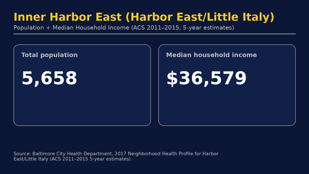 Inner Harbor East Baltimore population and income comparison infographic — Eric T. Kirk, Insurance claim denial lawyer