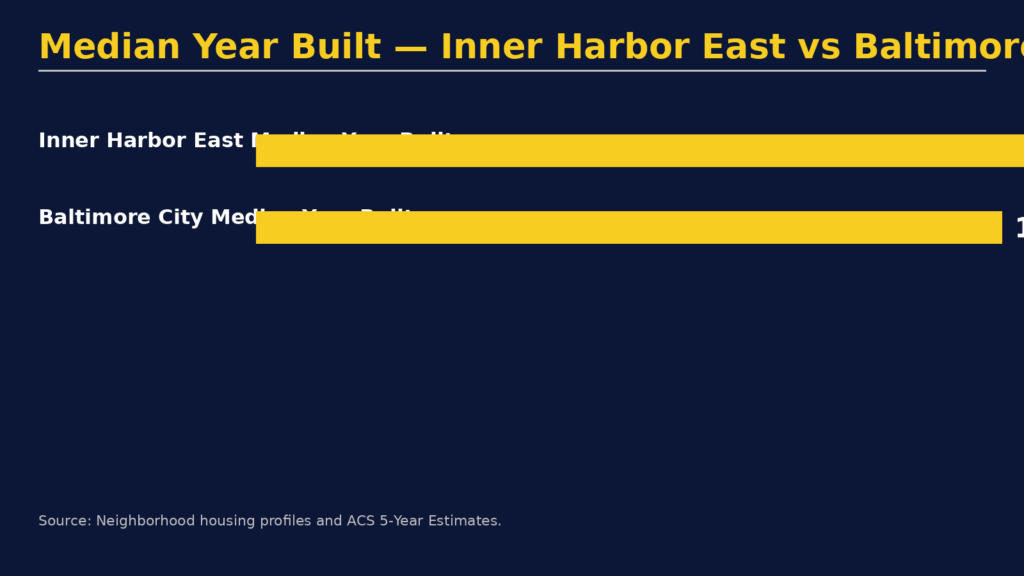 Median year built comparison of homes in Inner Harbor East Baltimore versus Baltimore City