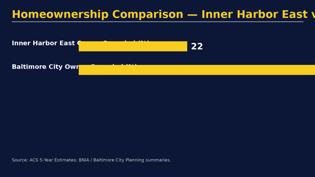 Inner Harbor East Baltimore homeownership versus Baltimore City owner-occupied comparison infographic