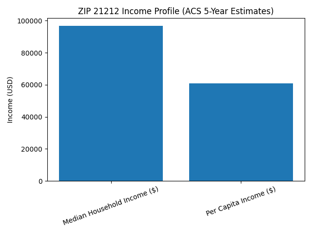 Median household and per-capita income for Baltimore’s 21212 (Evesham Park ZIP) based on the latest American Community Survey.