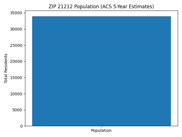 Population statistics for Baltimore’s Evesham Park area (ZIP 21212) including total residents and basic household size.